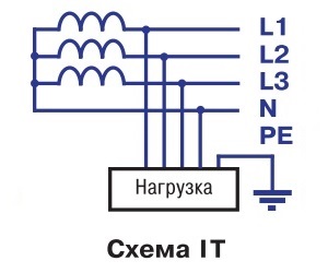 IT